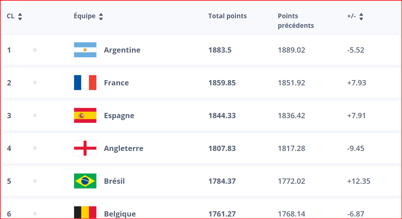 Classement FIFA: Le Maroc progresse d’un rang Classement FIFA: Le Maroc progresse d’un rang
