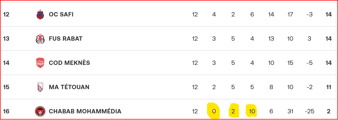Botola D1 .J12/ CODM-SCCM : Le Chabab décroche son 2e nul de la saison ! Botola D1 .J12/ CODM-SCCM : Le Chabab décroche son 2e nul de la saison !