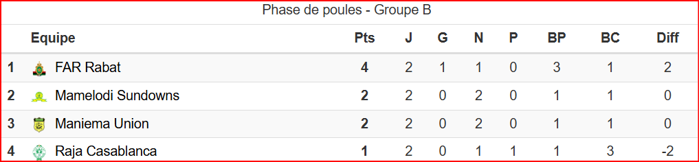 LDC / AS FAR- Mamelodi: match nul et statu quo  