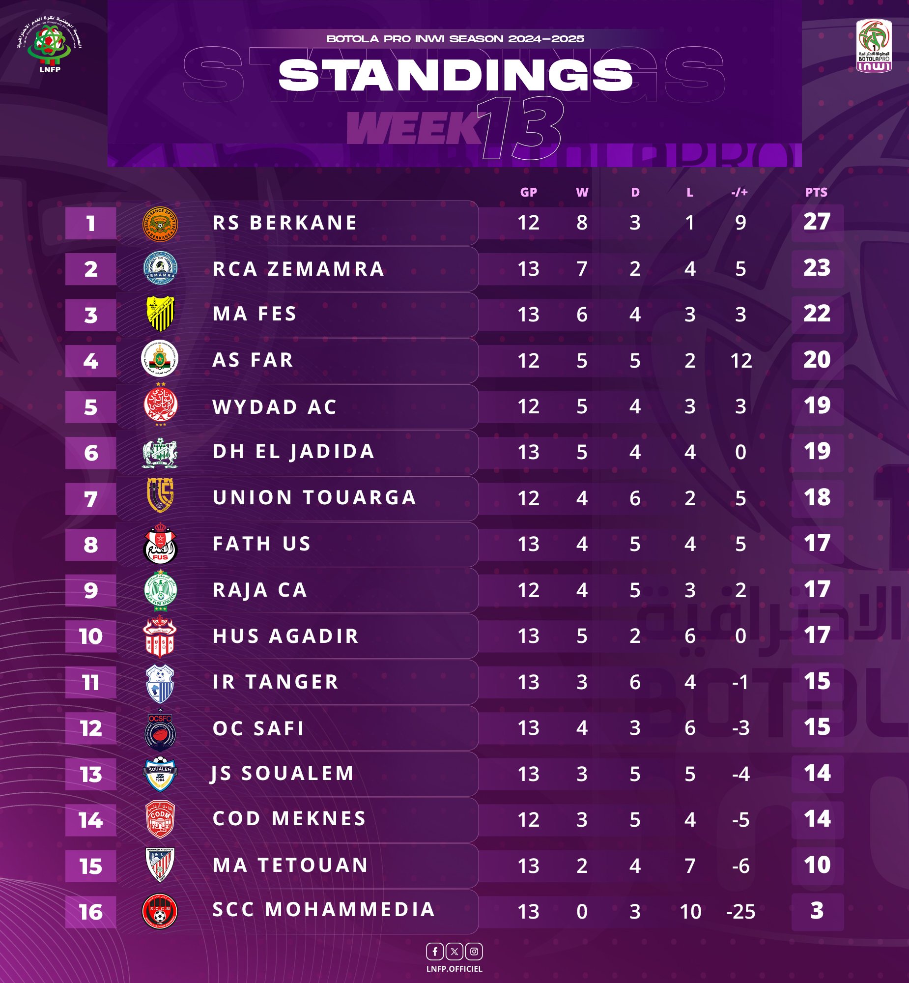 Botola D1. J13: La RCAZ et le MAS sur le podium, le SCCM réactif ! Botola D1. J13: La RCAZ et le MAS sur le podium, le SCCM réactif !