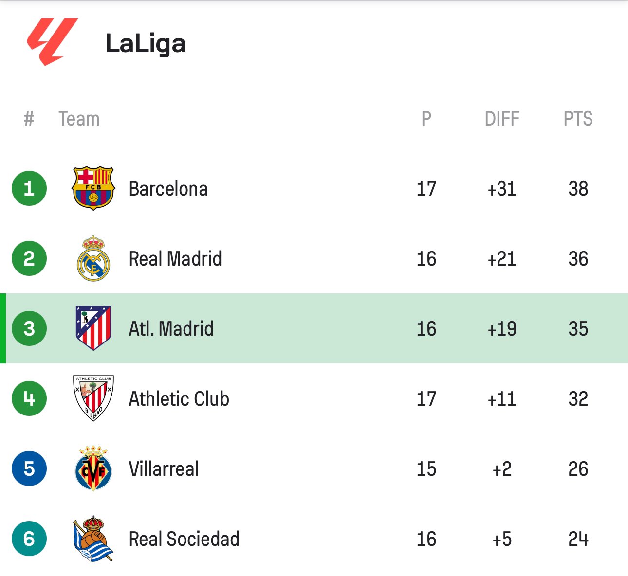 Liga. J16 / Atlético vs Séville: Une remontada et un ascenseur émotionnel !