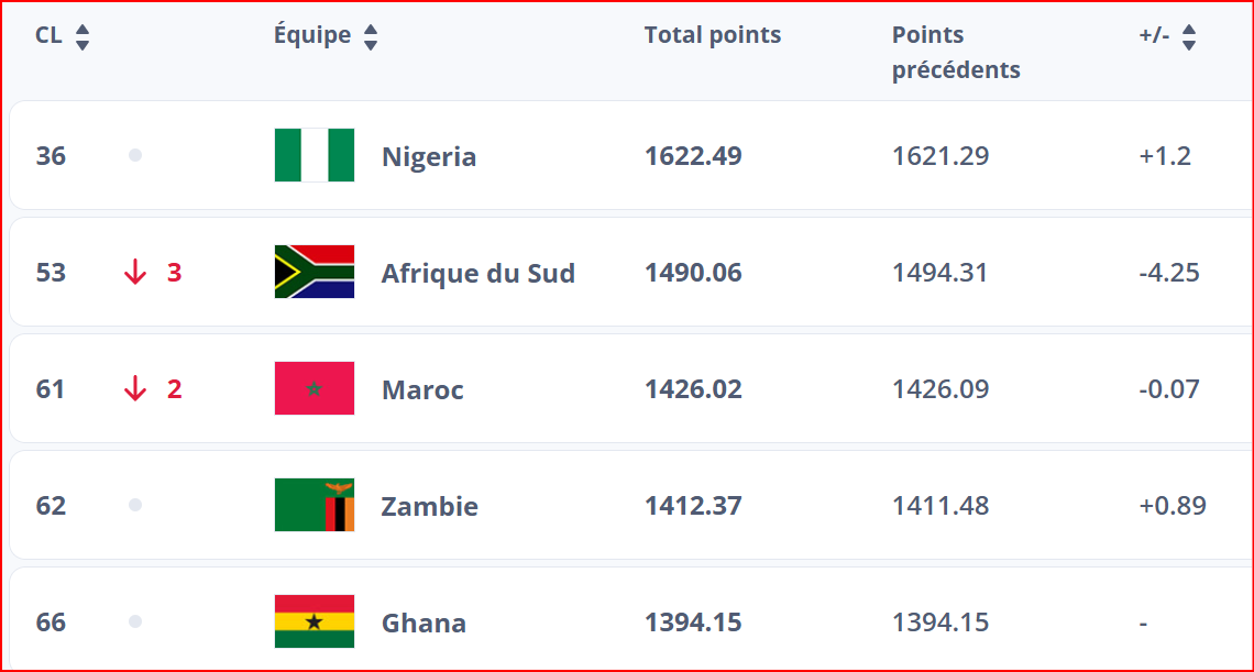 Foot féminin / Classement FIFA Décembre 2024: Les Lionnes 3es continentalement, 61es mondialement