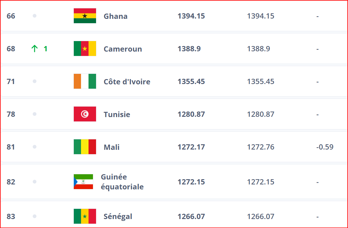 Foot féminin / Classement FIFA Décembre 2024: Les Lionnes 3es continentalement, 61es mondialement