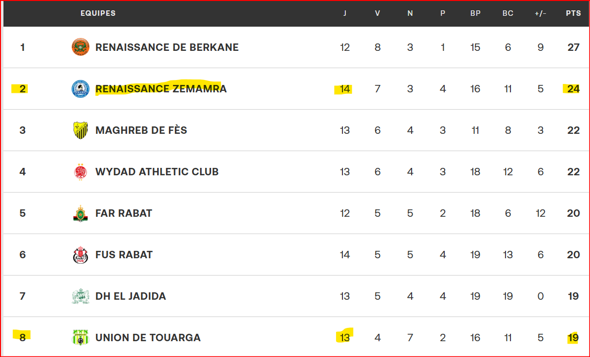 Botola D1. J14 / UTS-RCAZ: ni vainqueur, ni vaincu ! Botola D1. J14 / UTS-RCAZ: ni vainqueur, ni vaincu !