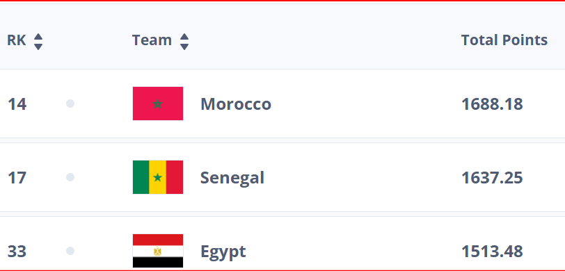 Classement FIFA 2024 : Le Maroc termine l’année 14e ‘’Mondial’’ et 1er ‘’Africain’’ Classement FIFA 2024 : Le Maroc termine l’année 14e ‘’Mondial’’ et 1er ‘’Africain’’