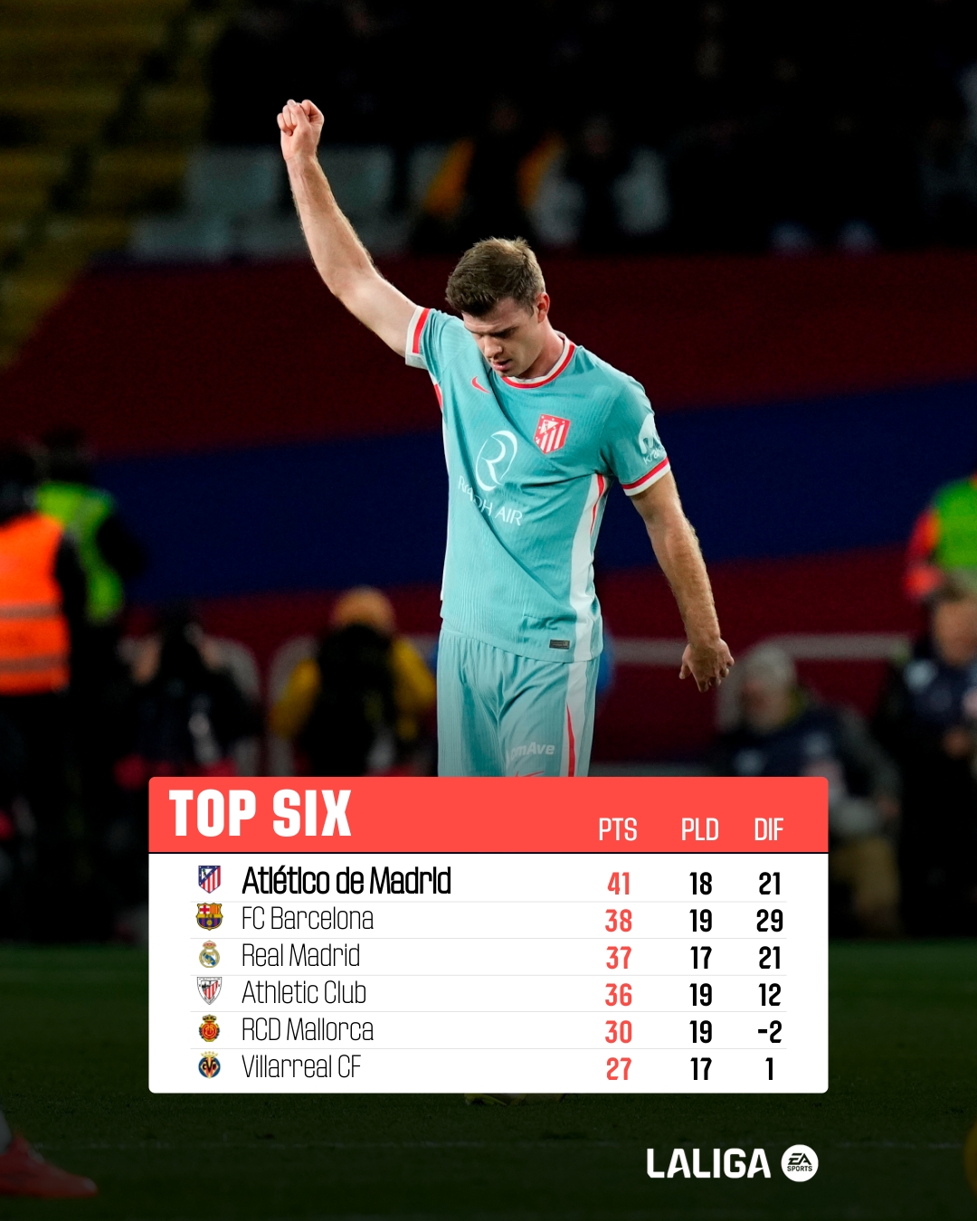 Liga. J18 (Acte II) : Le Real vise les 3 points et la 1ère marche du podium Liga. J18 (Acte II) : Le Real vise les 3 points et la 1ère marche du podium