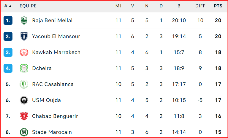 Botola D2. J11: Yaâcoub El Mansour co-leader ! Botola D2. J11: Yaâcoub El Mansour co-leader !