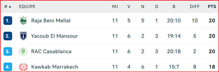 Botola D2/J11: Le RAC, victorieux de Benguérir, rejoint le RBM et l’USYM en tête Botola D2/J11: Le RAC, victorieux de Benguérir, rejoint le RBM et l’USYM en tête