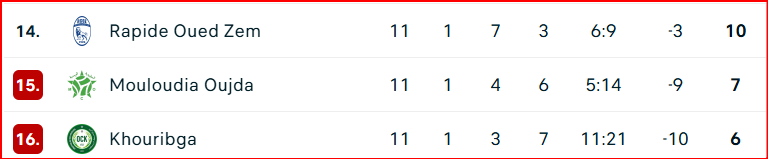 Botola D2/J11: Le RAC, victorieux de Benguérir, rejoint le RBM et l’USYM en tête Botola D2/J11: Le RAC, victorieux de Benguérir, rejoint le RBM et l’USYM en tête