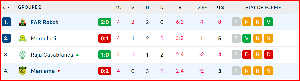 LDC : Les FAR et le Raja vainqueurs de Maniema et des Sundowns  LDC : Les FAR et le Raja vainqueurs de Maniema et des Sundowns