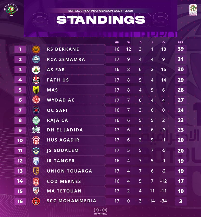 Botola J17: Récapitulation en attendant la MAJ Botola J17: Récapitulation en attendant la MAJ