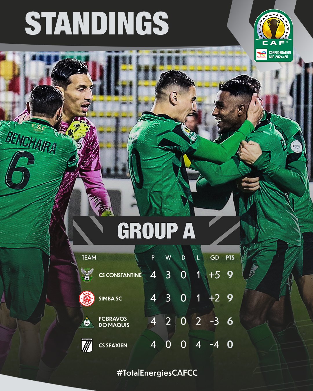 CCAF. J4: Il y a la Renaissance de Berkane... puis les autres ! CCAF. J4: Il y a la Renaissance de Berkane... puis les autres !