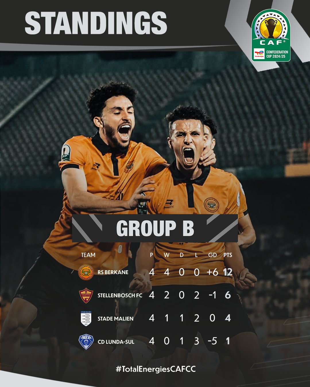 CCAF. J4: Il y a la Renaissance de Berkane... puis les autres ! CCAF. J4: Il y a la Renaissance de Berkane... puis les autres !