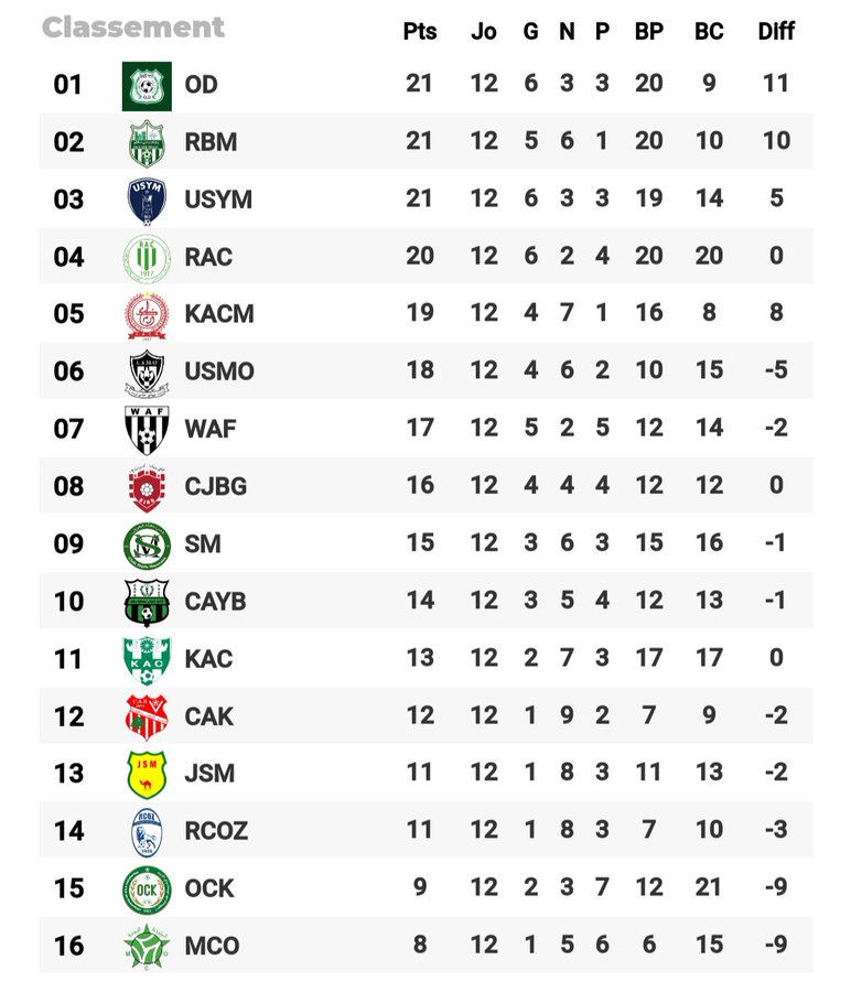 Botola D2 / J13: Ce mercredi, KAC-USYM et RBM-KACM Botola D2 / J13: Ce mercredi, KAC-USYM et RBM-KACM