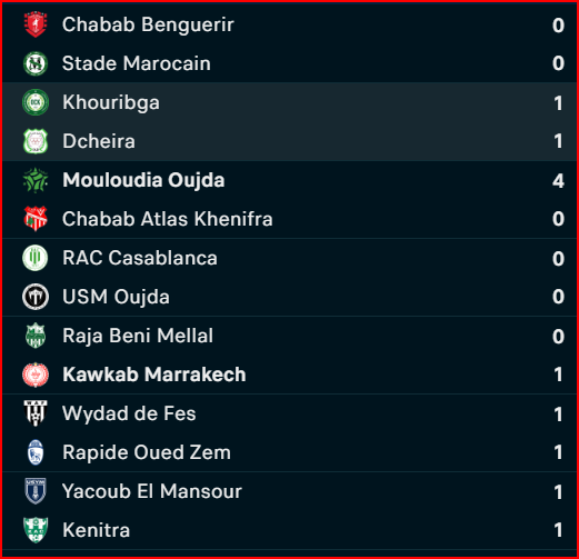 Botola DII/J13: Au  KACM la bonne affaire de la journée ! Botola DII/J13: Au  KACM la bonne affaire de la journée !