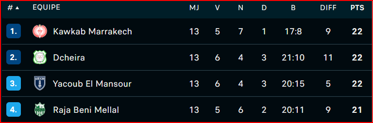 Botola DII/J13: Au  KACM la bonne affaire de la journée ! Botola DII/J13: Au  KACM la bonne affaire de la journée !