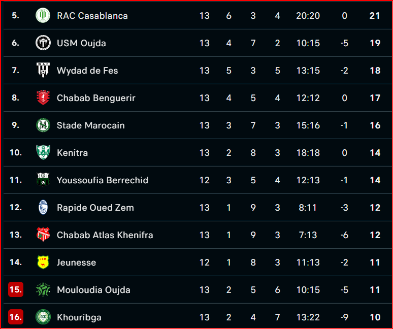 Botola DII/J13: Au  KACM la bonne affaire de la journée ! Botola DII/J13: Au  KACM la bonne affaire de la journée !