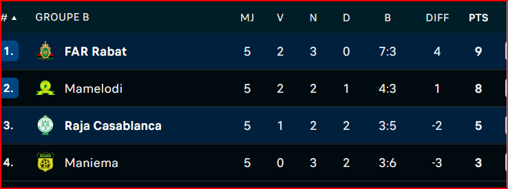 LDC. (groupe B) : L’AS FAR qualifiée. Le Raja pas tout à fait éliminé !