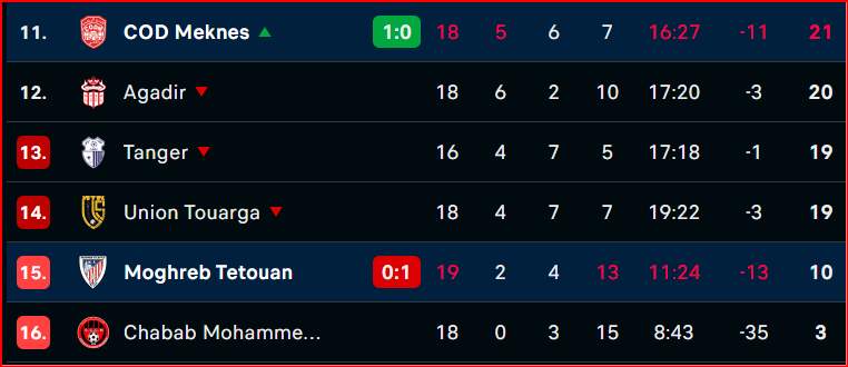 Botola D1 / J19: Le CODM enfonce le MAT Botola D1 / J19: Le CODM enfonce le MAT