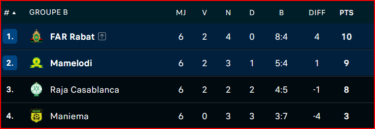 LDC: Les FAR in, le Raja out ! LDC: Les FAR in, le Raja out !