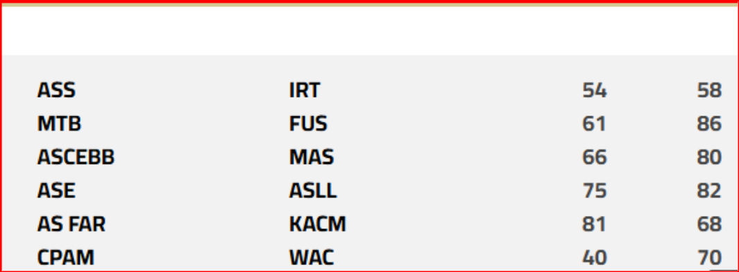 Basket. DEX (h) / J12 (suite et fin): Lixus et le Wydad vainqueurs Basket. DEX (h) / J12 (suite et fin): Lixus et le Wydad vainqueurs