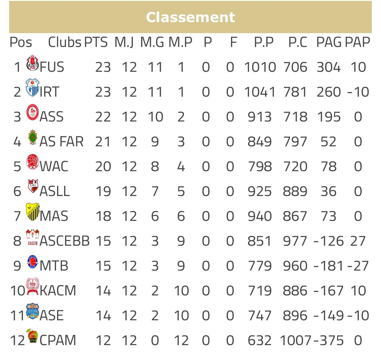 Basket. DEX (h) / J12 (suite et fin): Lixus et le Wydad vainqueurs