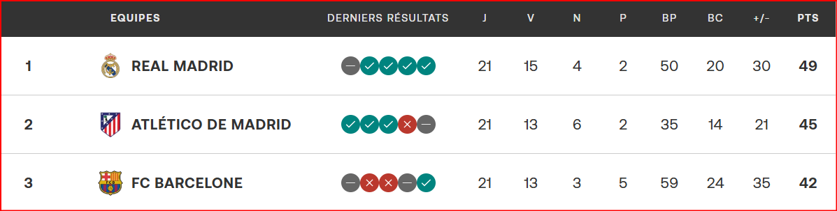 Liga J21: le Barça explosif face à Valence  Liga J21: le Barça explosif face à Valence