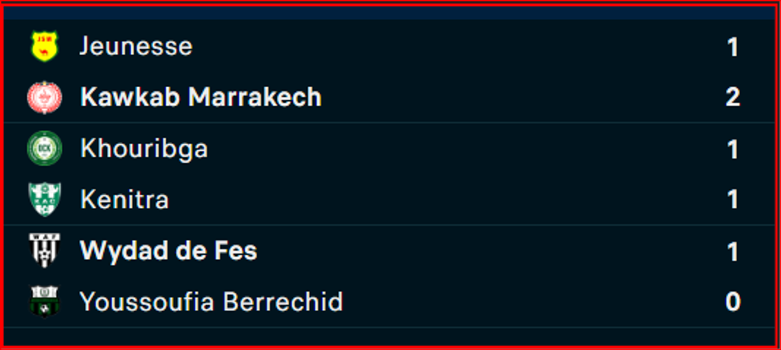 Botola DII: Le KACM déloge le RBM du poste de leader Botola DII: Le KACM déloge le RBM du poste de leader
