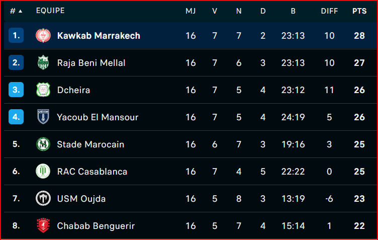 Botola DII: Le KACM déloge le RBM du poste de leader Botola DII: Le KACM déloge le RBM du poste de leader