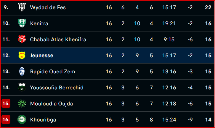 Botola DII: Le KACM déloge le RBM du poste de leader Botola DII: Le KACM déloge le RBM du poste de leader