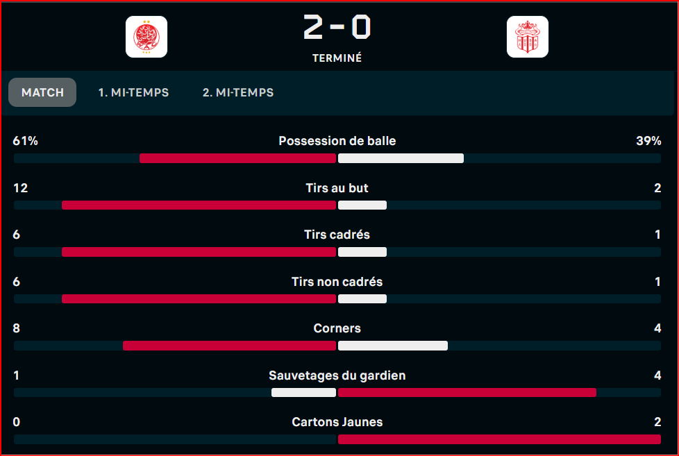 Botola D1: Victorieux, le Wydad s’approche du podium Botola D1: Victorieux, le Wydad s’approche du podium
