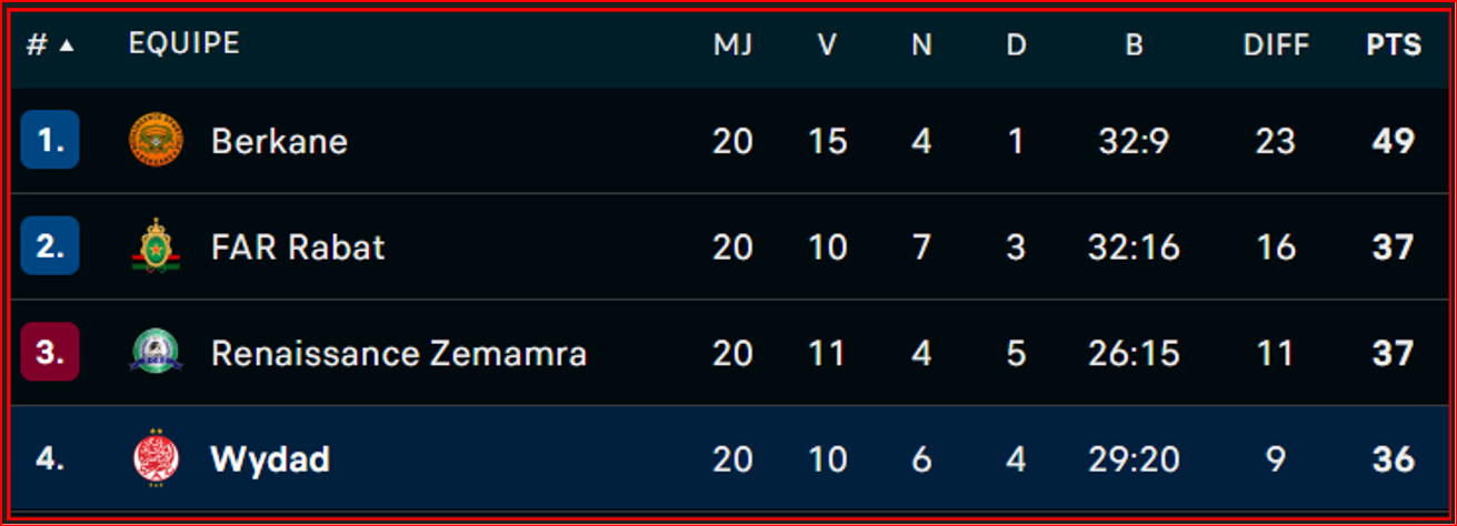 Botola D1: Victorieux, le Wydad s’approche du podium Botola D1: Victorieux, le Wydad s’approche du podium
