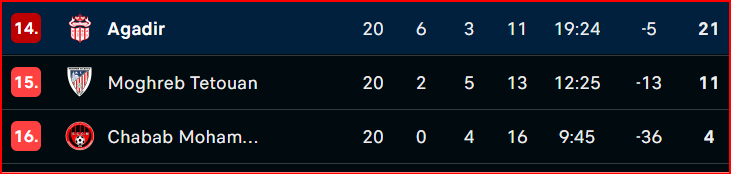 Botola D1: Victorieux, le Wydad s’approche du podium Botola D1: Victorieux, le Wydad s’approche du podium