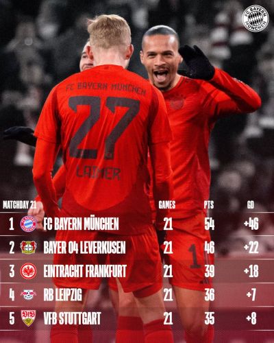Bundesliga : Le Bayern seul maître à bord !
