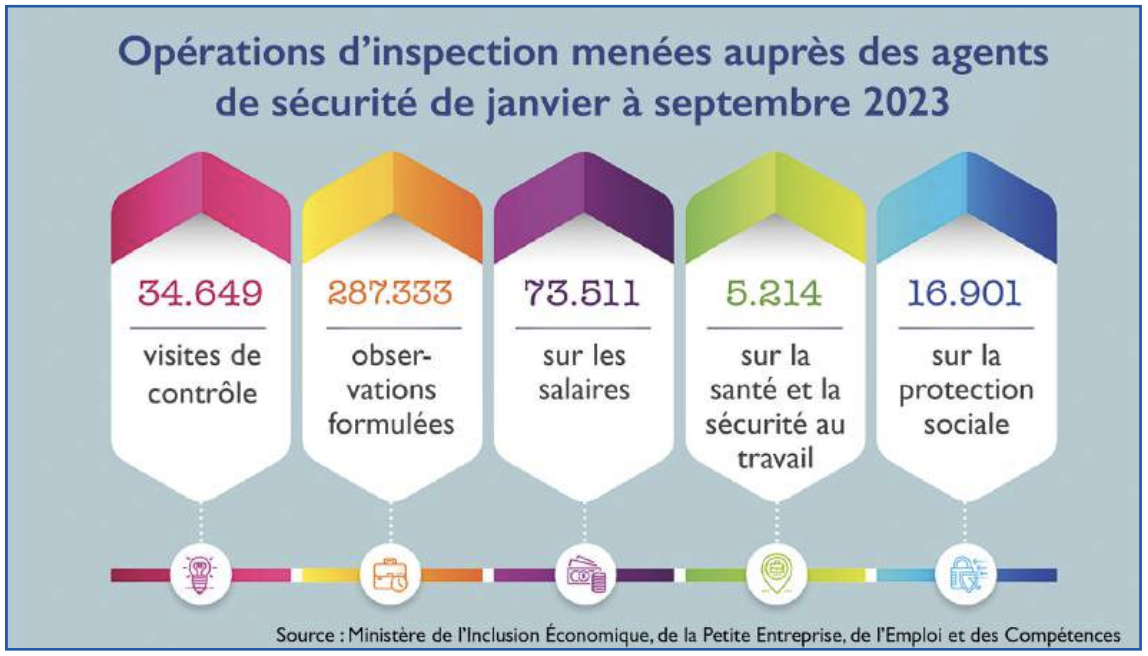 Agents de sécurité privée : Comment remédier à la précarité des emplois ? Agents de sécurité privée : Comment remédier à la précarité des emplois ?