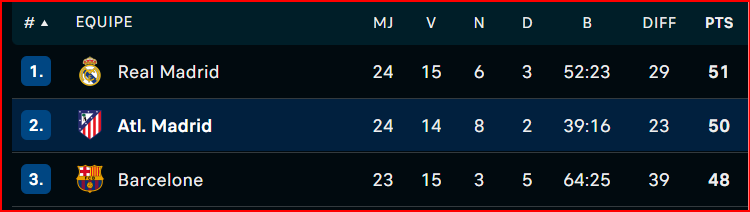 Liga : Real et Atlético sous la pression du Barça après leurs nuls respectifs ce samedi Liga : Real et Atlético sous la pression du Barça après leurs nuls respectifs ce samedi