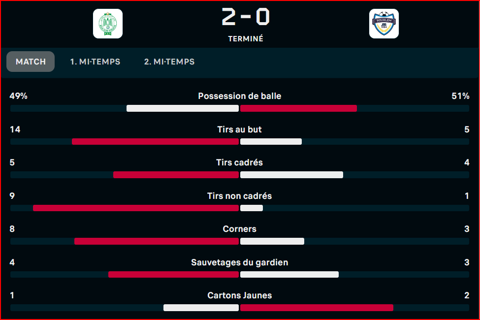 Botola. D1: le Raja progresse, la JSS régresse ! Botola. D1: le Raja progresse, la JSS régresse !