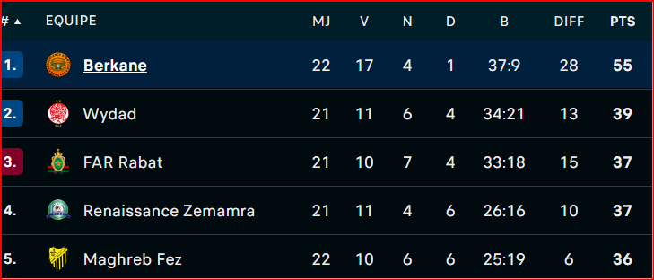 Botola D1/J22: Le MAS, en infériorité numérique, enfonce le SCCM ! Botola D1/J22: Le MAS, en infériorité numérique, enfonce le SCCM !