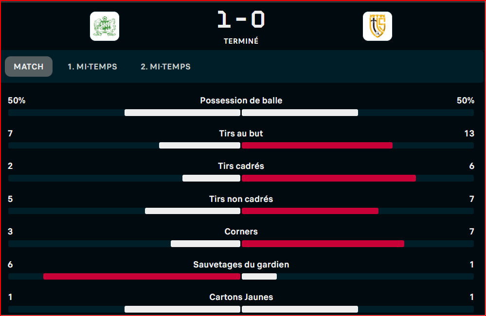 Botola D1 : Le Difaâ vainqueur grâce à un penalty Botola D1 : Le Difaâ vainqueur grâce à un penalty