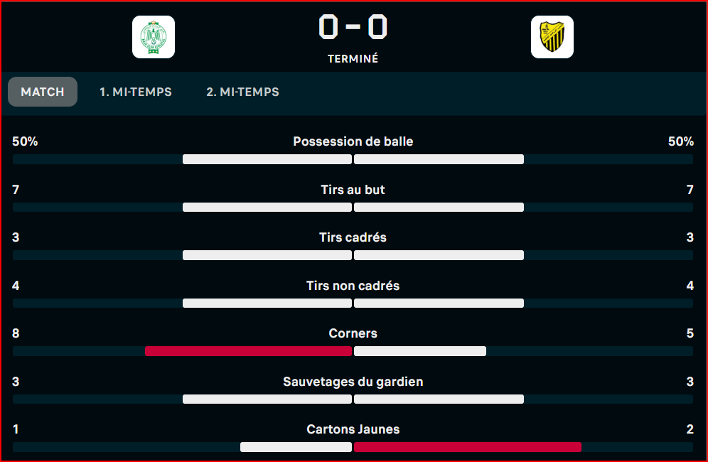 Botola D1: RCA et MAS dos à dos ! Botola D1: RCA et MAS dos à dos !