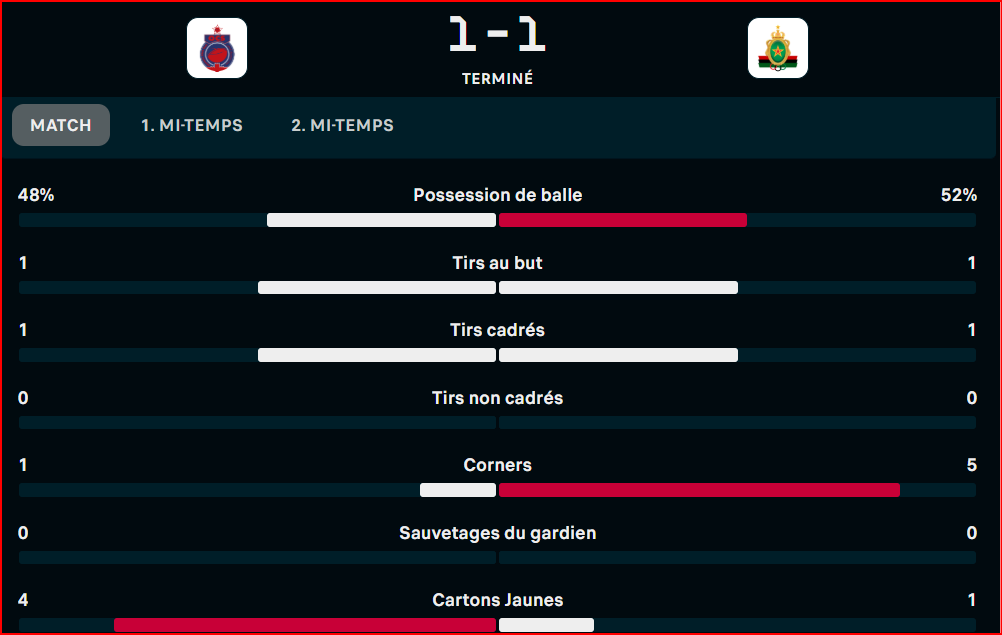 Botola D1 / OCS-AS FAR: Un tout petit point de plus au compteur général ! Botola D1 / OCS-AS FAR: Un tout petit point de plus au compteur général !