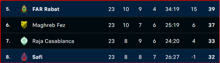 Botola D1 / OCS-AS FAR: Un tout petit point de plus au compteur général ! Botola D1 / OCS-AS FAR: Un tout petit point de plus au compteur général !