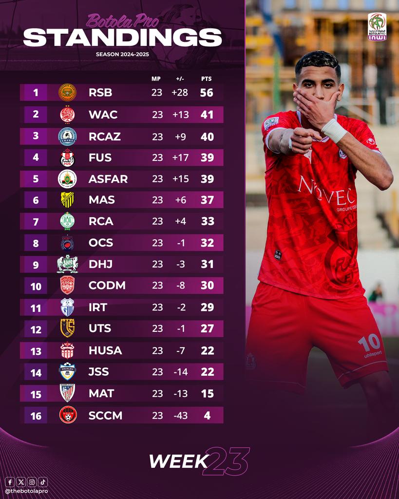 Récap J23. Botola D1: Bousculade vers les 2e et 3e marches du podium ! Récap J23. Botola D1: Bousculade vers les 2e et 3e marches du podium !
