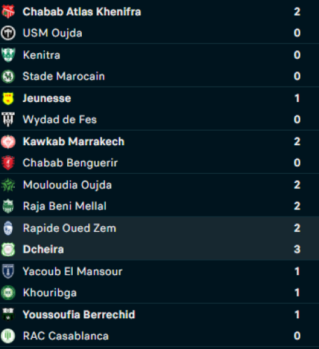 Botola DII.J19: Le KACM décolle, le RCAZ sombre ! Botola DII.J19: Le KACM décolle, le RCAZ sombre !