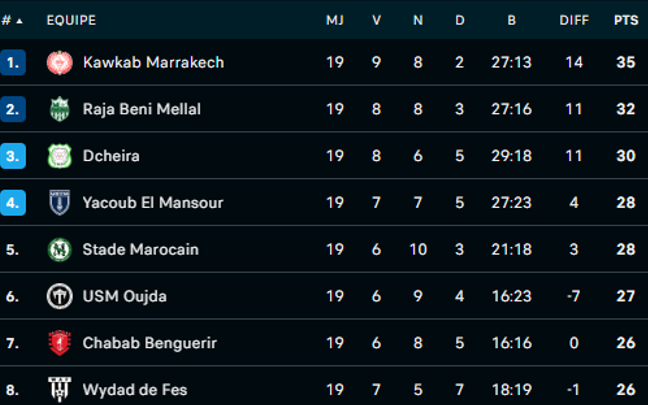 Botola DII.J19: Le KACM décolle, le RCAZ sombre ! Botola DII.J19: Le KACM décolle, le RCAZ sombre !