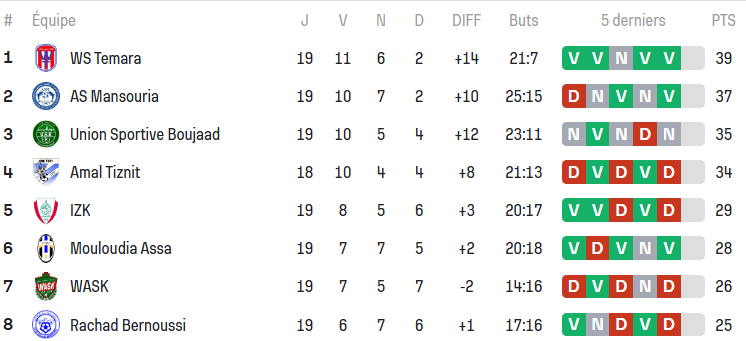 Foot amateur / J19. National : Wydad Témara insiste, l’ASS se réveille !