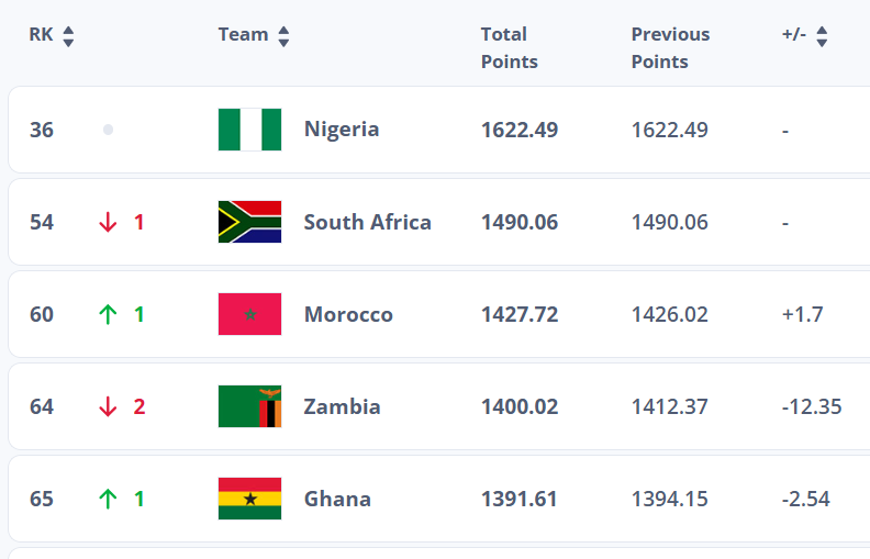 Classement FIFA Mars 2025:  Les Lionnes de l'Atlas sur le podium africain Classement FIFA Mars 2025:  Les Lionnes de l'Atlas sur le podium africain