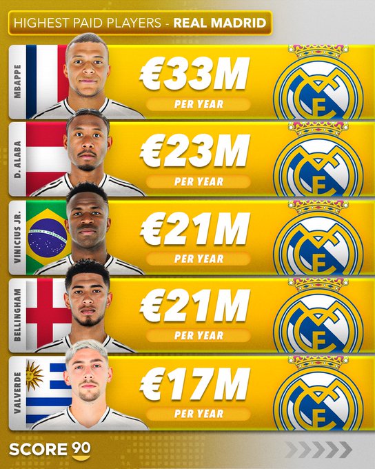 Foot européen: Les meilleurs salaires annuels ?