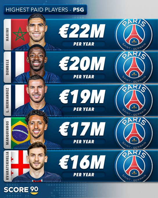 Foot européen: Les meilleurs salaires annuels ?