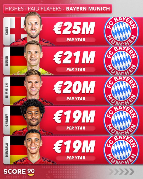 Foot européen: Les meilleurs salaires annuels ?